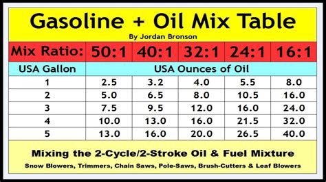 Does oil and gasoline mix together?