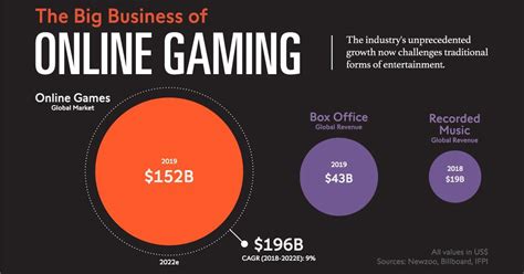 Does online gaming cost?