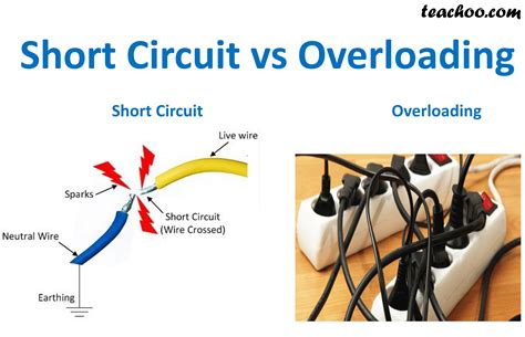 Does overloading cause short circuiting?