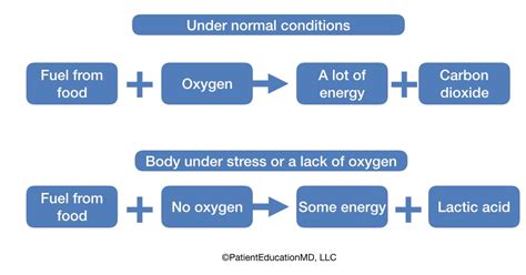 Does oxygen react with lactic acid?