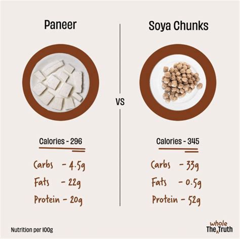 Does paneer have protein?