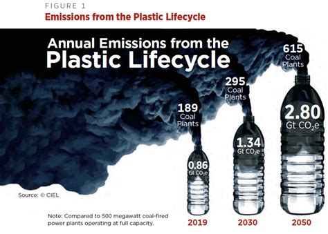 Does plastic cause global warming?