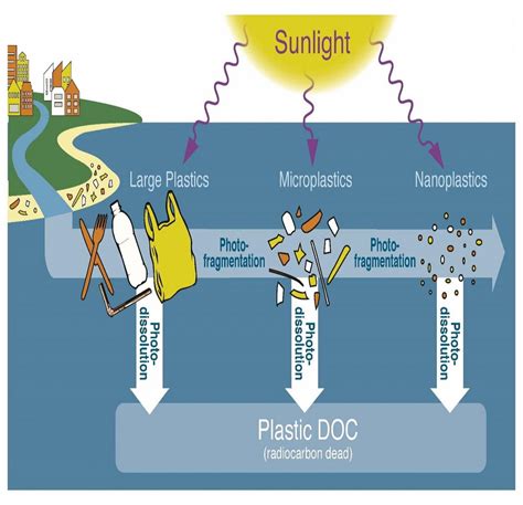 Does plastic yellow in the sun?