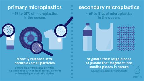 Does polycarbonate produce Microplastics?