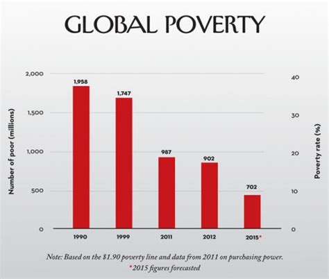 Does poverty increase population?