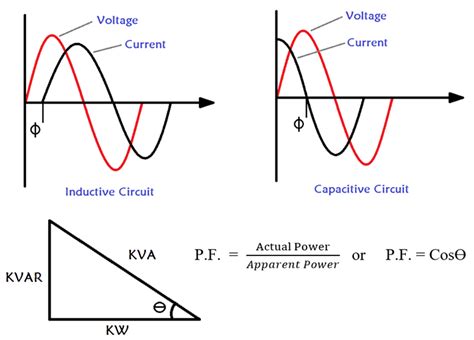 Does power factor change voltage?
