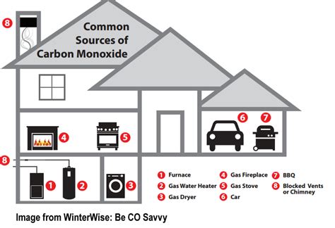 Does propane emit carbon monoxide?