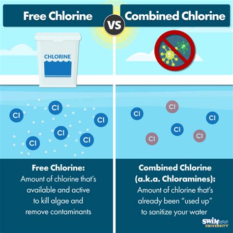 Does rain increase chlorine in pool?