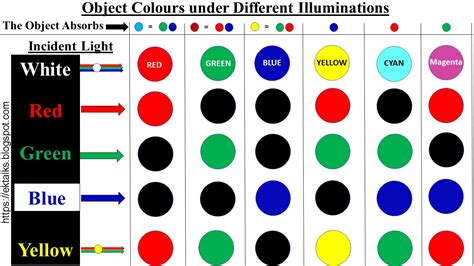 Does red show under white?