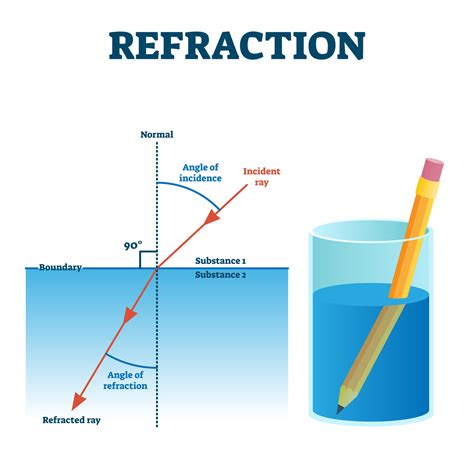 Does refraction mean the deflection or bending of light rays?