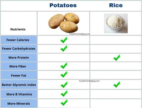 Does rice have less starch than potatoes?