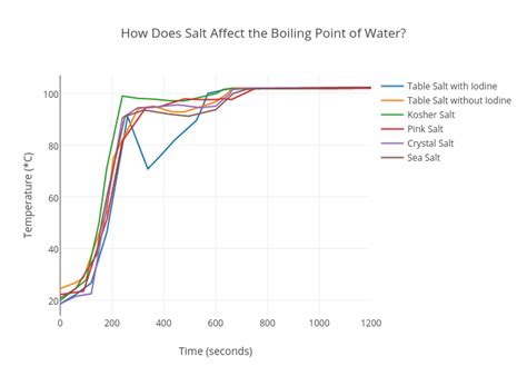 Does salt affect mood?
