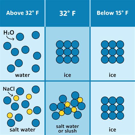 Does salt prevent ice from freezing?