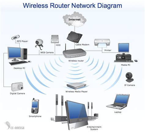 Does screen sharing need WiFi?