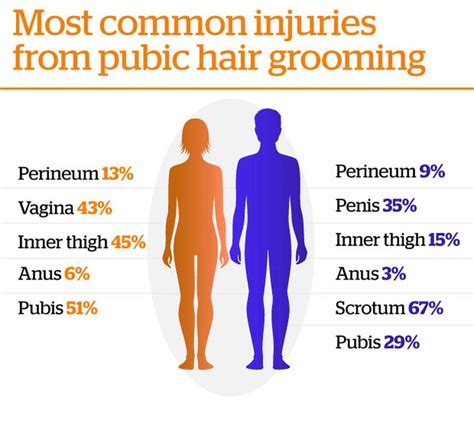 Does shaving pubes increase the risk of?