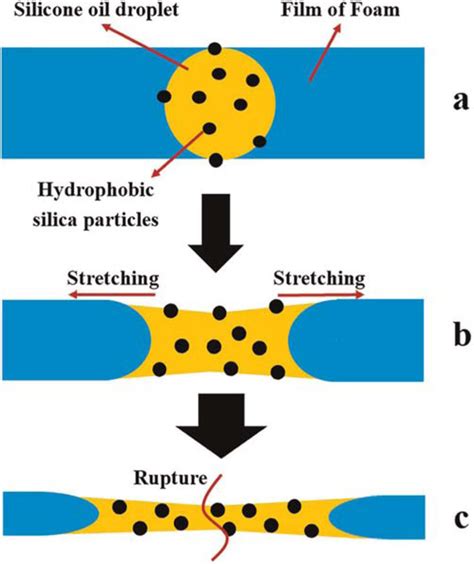 Does silicone react to oil?