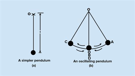 Does simple pendulum exist?