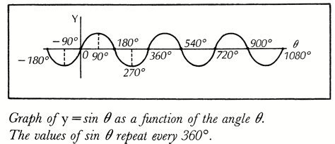 Does sin repeat every 180?