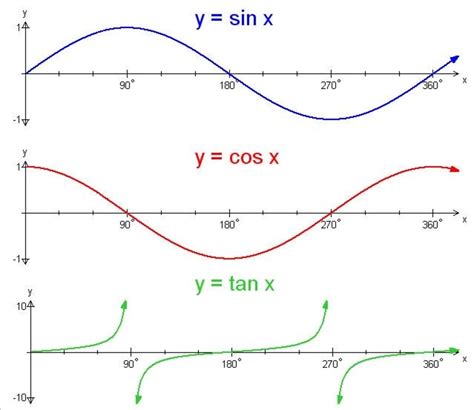 Does sin repeat every 90?