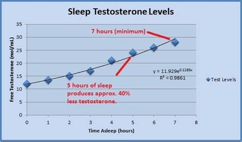 Does sleeping without boxers increase testosterone?