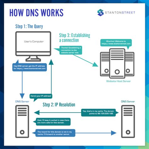 Does smart DNS work on PS5?