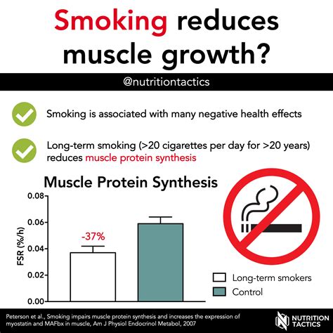 Does smoking affect muscle growth?