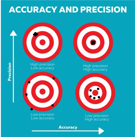Does specificity mean accuracy?