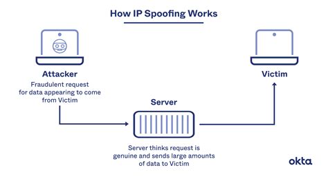 Does spoofing change IP?