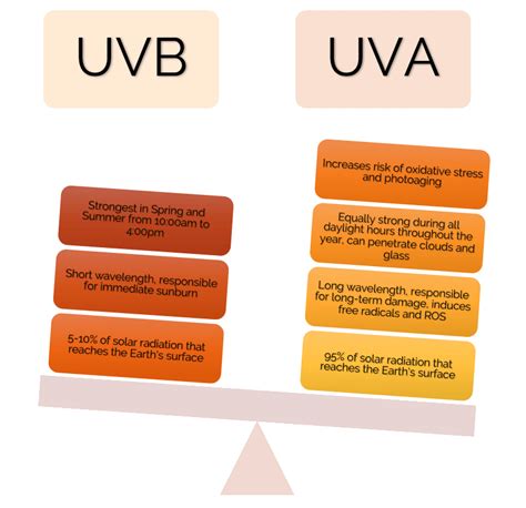 Does sunscreen block UVA or UVB?