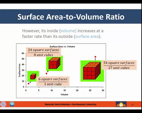 Does surface area increase with volume?