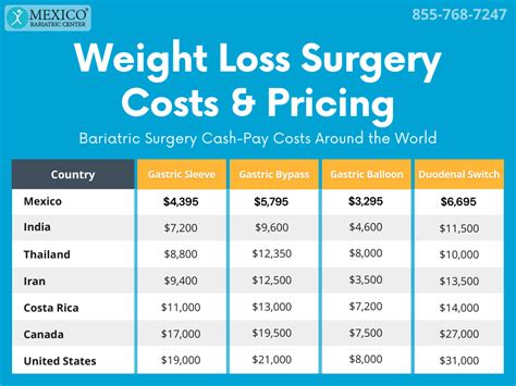 Does surgery cost in Canada?