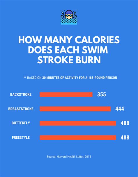 Does swimming burn calories?