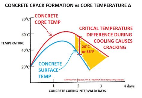 Does temperature affect concrete drying?