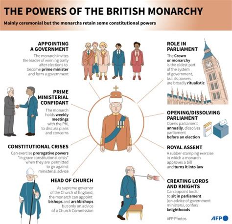 Does the British monarchy have power over Canada?