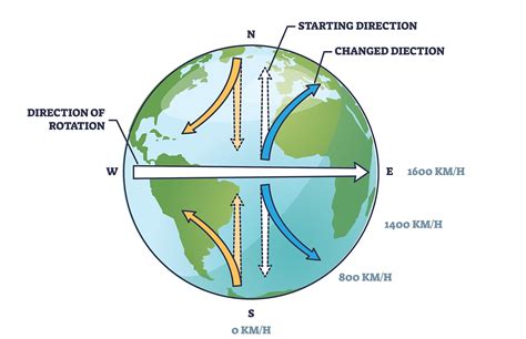 Does the Coriolis cause deflection?