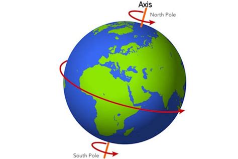 Does the Sun rotate north or south?