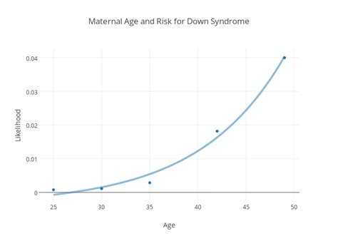 Does the age of the father affect the risk of Down syndrome?