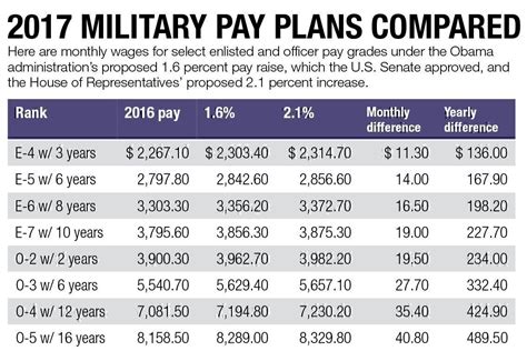 Does the military pay you for life?