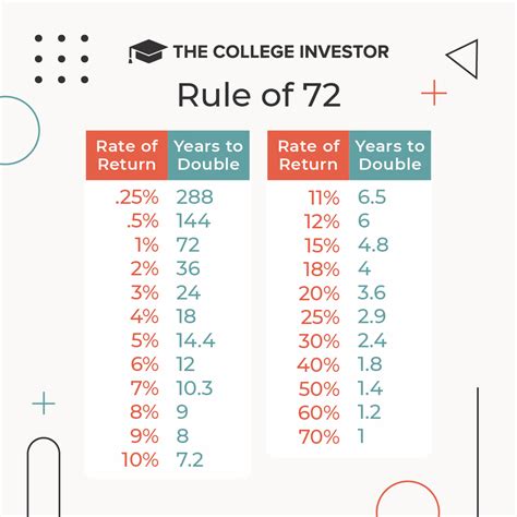 Does the rule of 72 always work?