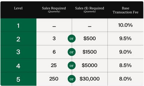 Does the seller pay fees on StockX?