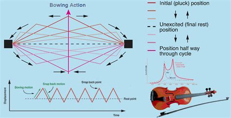 Does the shape of an instrument affect the sound?