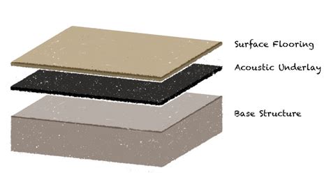 Does thickness of underlay matter?