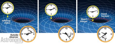 Does time stop near a black hole?