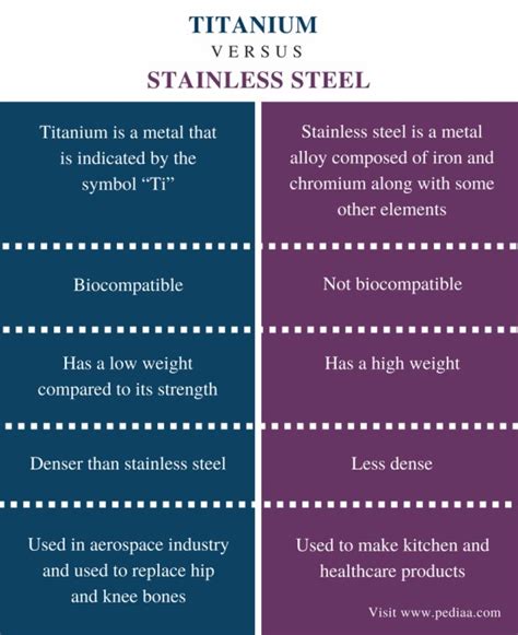 Does titanium heat up faster than stainless steel?