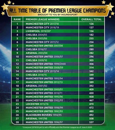 Does top 5 in Premier League get Champions League?