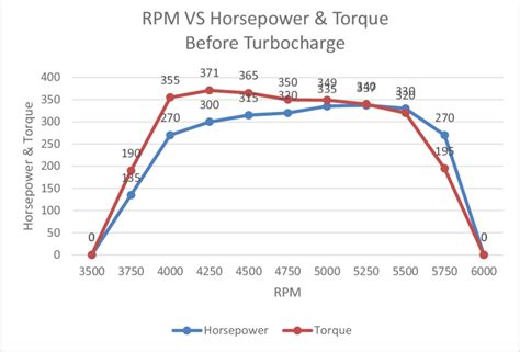 Does turbo increase torque?