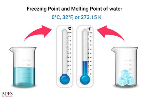 Does urine have the same freezing point as water?