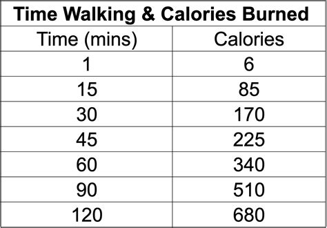 Does walking 45 minutes burn 500 calories?