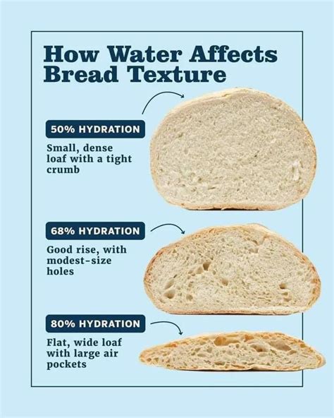 Does water affect bread taste?
