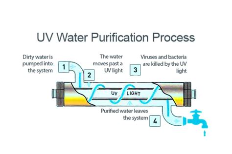 Does water block UV?